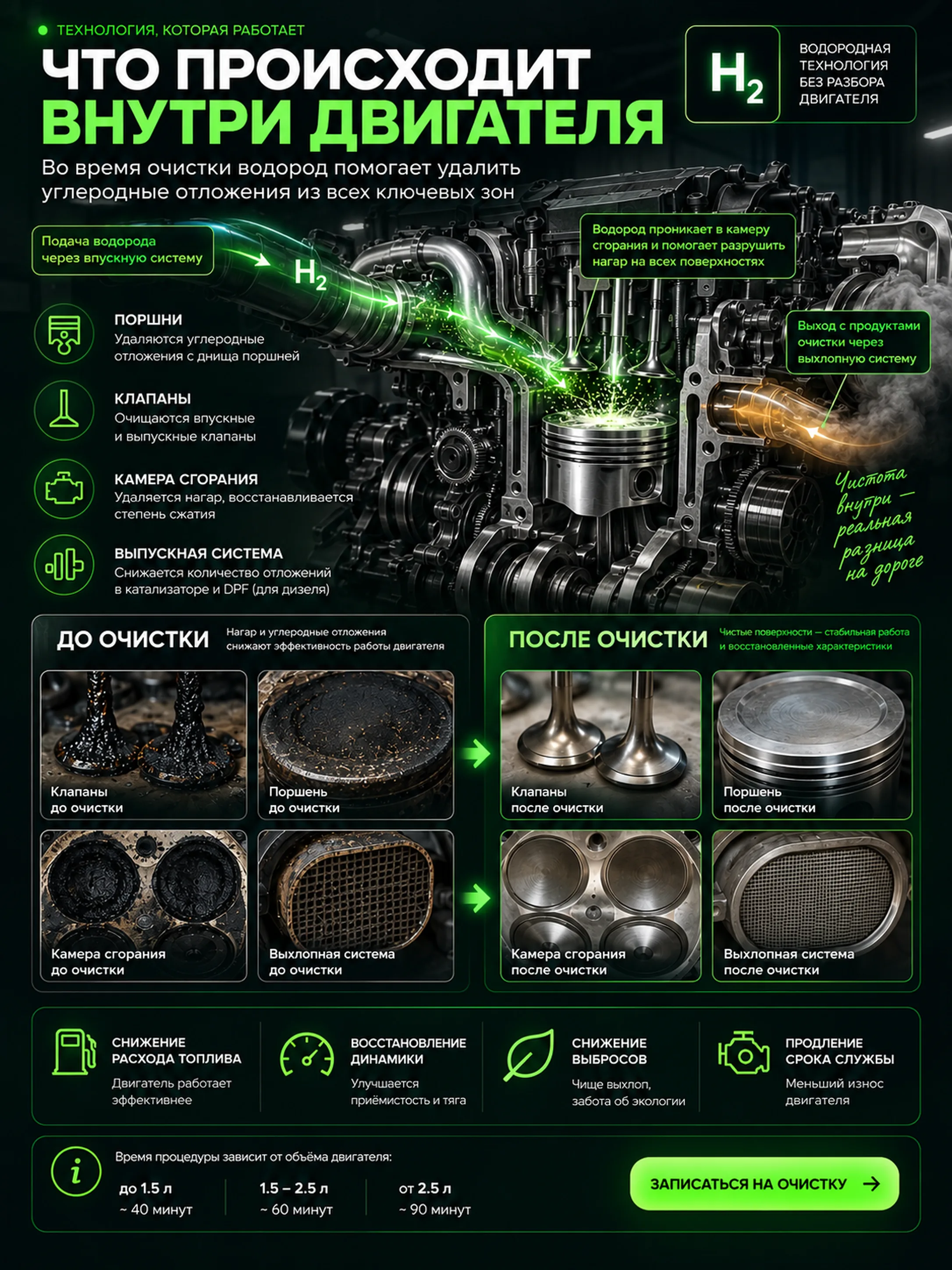 Что происходит внутри двигателя при водородной очистке H2ENGINE